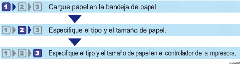 Ilustración del flujo de trabajo de configuración de los tipos y tamaños del papel