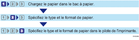 Illustration de Configuration du flux de travaux des formats et types de papier