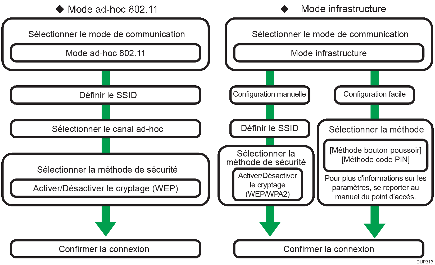 Illustration de la procédure de configuration LAN sans fil
