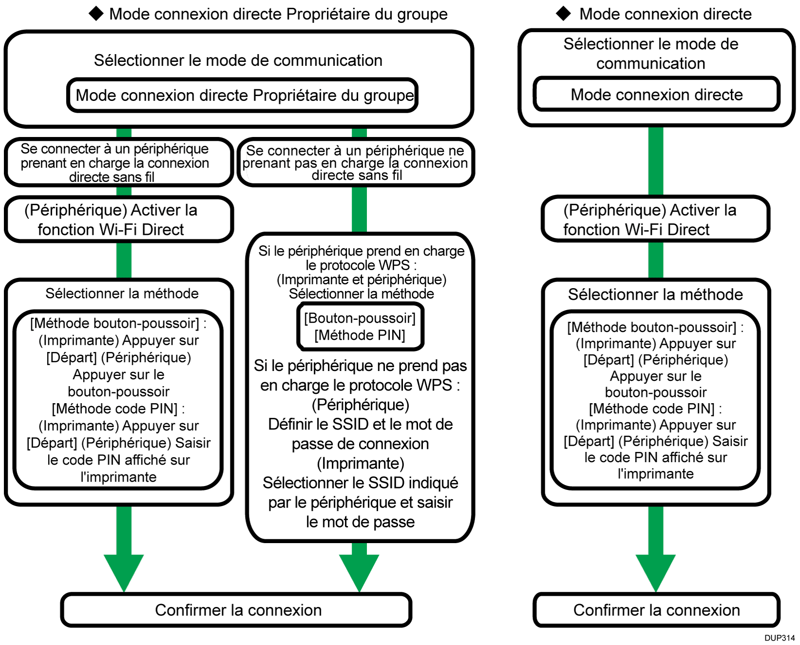 Illustration de la procédure de configuration LAN sans fil
