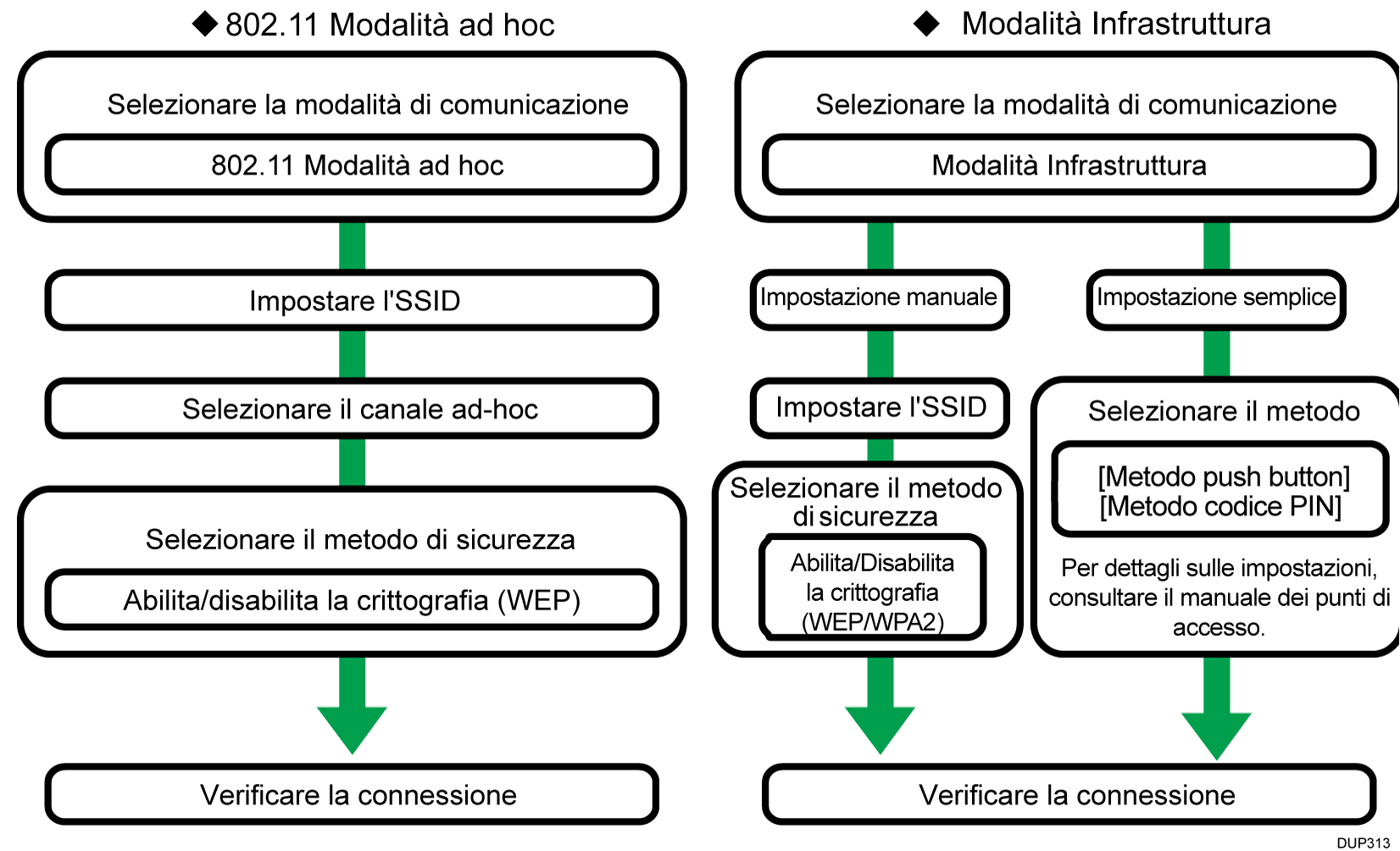 Illustrazione procedura di impostazione wireless LAN
