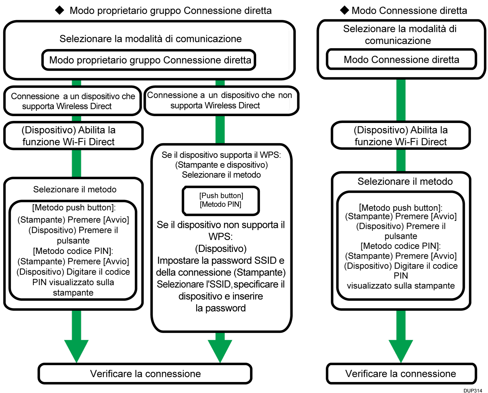 Illustrazione procedura di impostazione wireless LAN