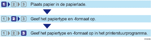 Illustratie van workflow voor configureren van papierformaten en -typen