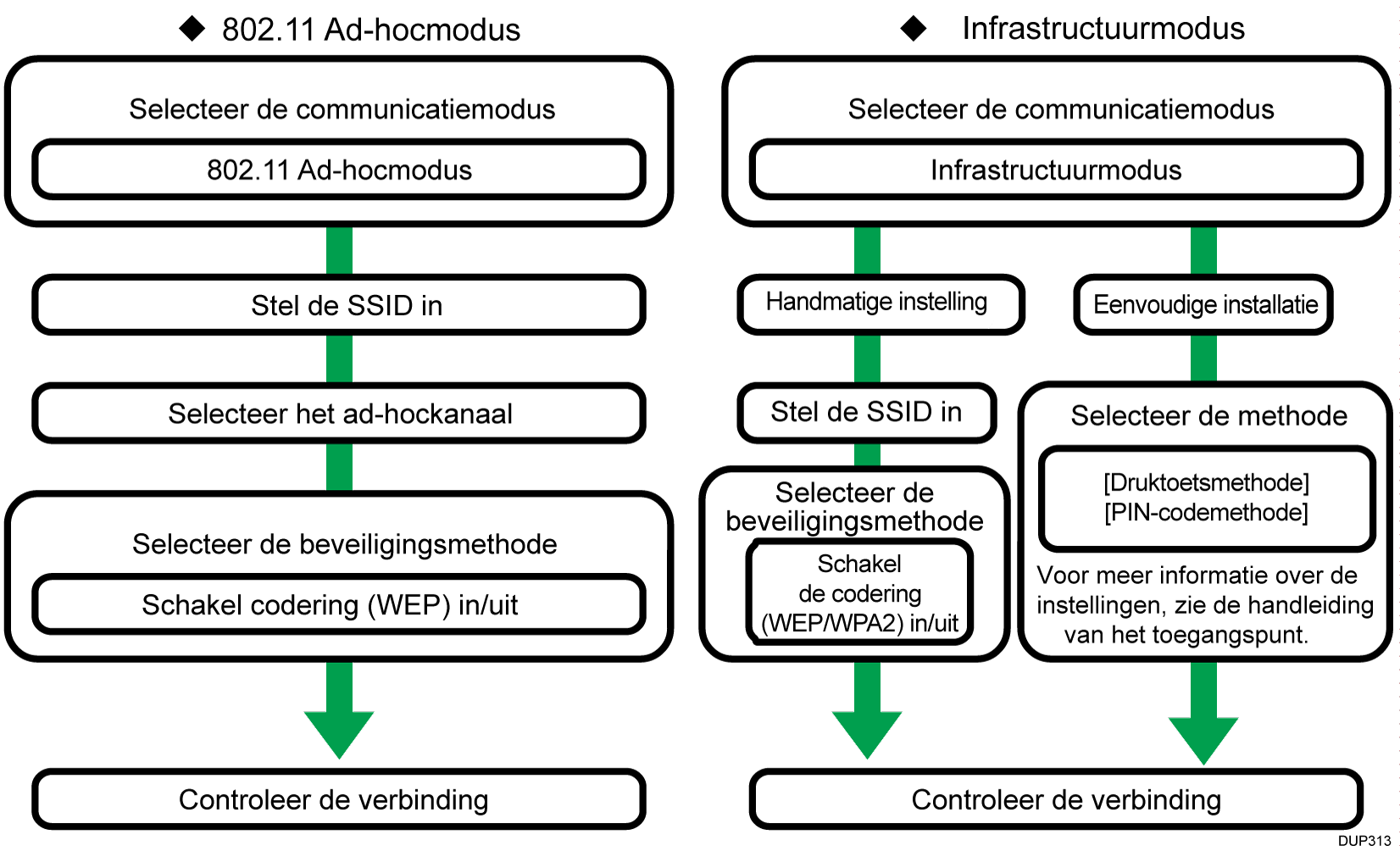 Afbeelding van instelprocedure voor draadloos LAN