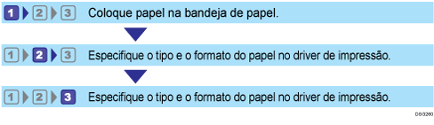 Ilustração dos fluxo de trabalho para configurar formatos e tipos de papel