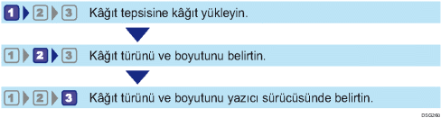Kağıt Boyutlarını ve Türlerini Yapılandırma İş Akışı Resmi