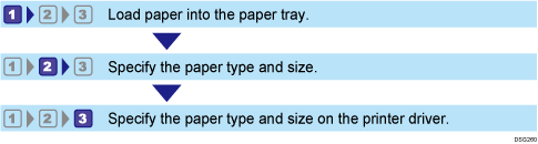 Illustration of Configuring Paper Sizes and Types Workflow