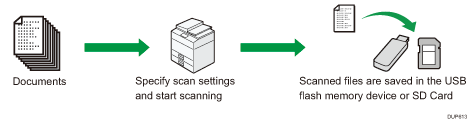 Illustration of the scanner function