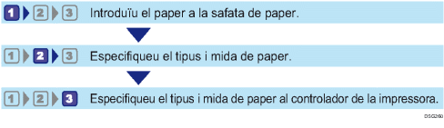 Il·lustració de la configuració del flux de treball de formats i tipus de paper
