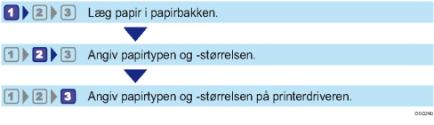 Illustration of Configuring Paper Sizes and Types Workflow