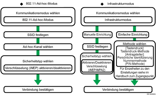 Abbildung der Einrichtung von Wireless-LAN