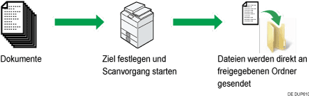 Abbildung der Scannerfunktion
