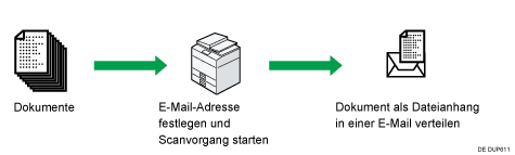 Abbildung der Scannerfunktion