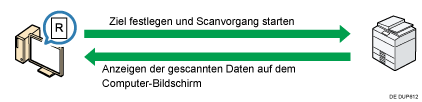 Abbildung der Scannerfunktion