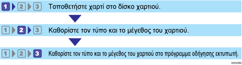 Απεικόνιση της ροής εργασίας για τη διαμόρφωση μεγεθών και τύπων χαρτιού