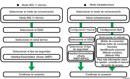Ilustración del procedimiento de configuración de LAN inalámbrica