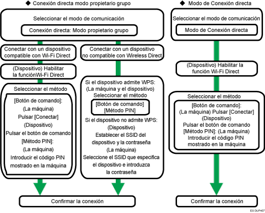 Ilustración del procedimiento de configuración de LAN inalámbrica