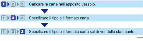 Illustrazione della configurazione del flusso di lavoro relativo a formati e tipi di carta