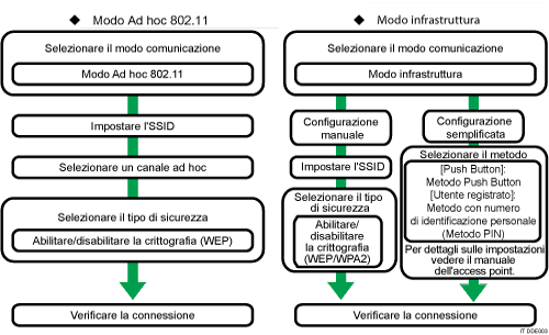 Illustrazione procedura di impostazione wireless LAN