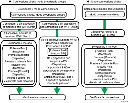 Illustrazione procedura di impostazione wireless LAN