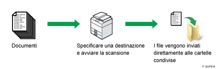 Illustrazione della funzione scanner