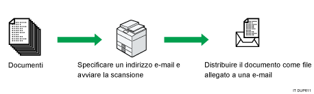 Illustrazione della funzione scanner