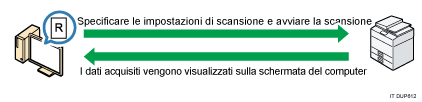 Illustrazione della funzione scanner