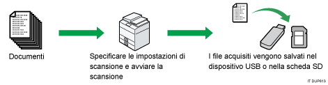Illustrazione della funzione scanner