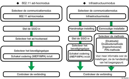 Afbeelding van instelprocedure voor draadloos LAN