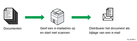 Illustratie van de scannerfunctie