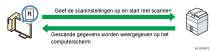 Illustratie van de scannerfunctie