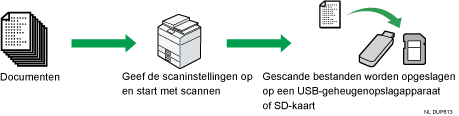 Illustratie van de scannerfunctie