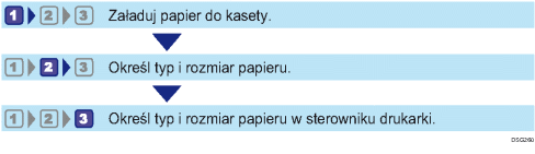 Ilustracja przepływu pracy związanego z konfigurowaniem rozmiarów i typów papieru