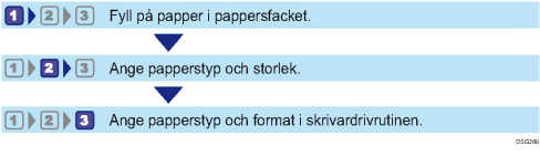 Bild på arbetsflöde för konfigurering av pappersstorlek och typ