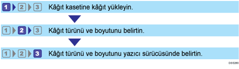 Kağıt Boyutlarını ve Türlerini Yapılandırma İş Akışı Resmi