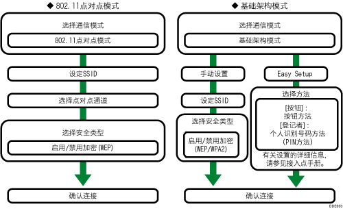 连接到无线局域网接口