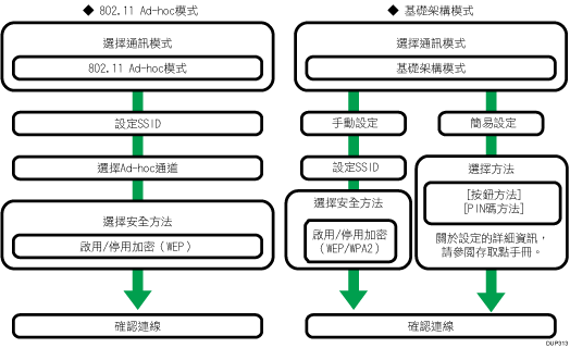 無線LAN設定程序說明圖