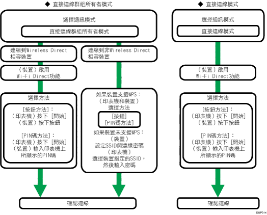 無線LAN設定程序說明圖