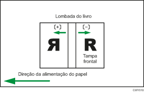 Ilustração da posição da folha de capa para encadernação sem costura no sentido da direção da alimentação