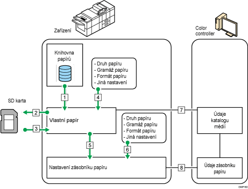 Ilustrace vztahů mezi funkcemi
