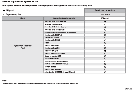 Ilustración de la lista de requerimientos de ajustes de red