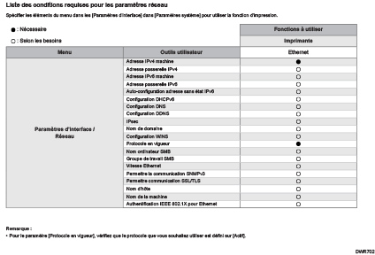 Illustration de la liste des conditions requises pour les paramètres réseau