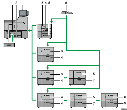 Illustration avec légende numérotée d'une configuration d'un magasin papier
