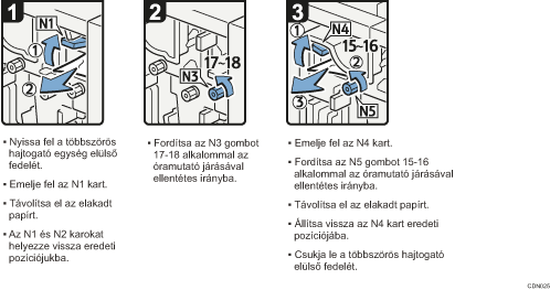 A folyamat lépései