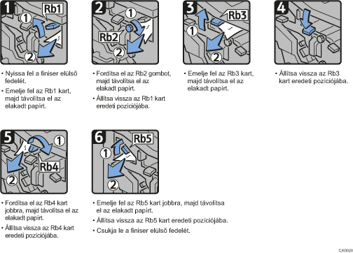 A folyamat lépései