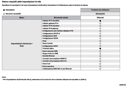 Illustrazione dell'elenco dei requisiti delle impostazioni di rete
