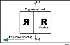 Illustratie van positie van kaf voor Perfect Binding over toevoerricht.