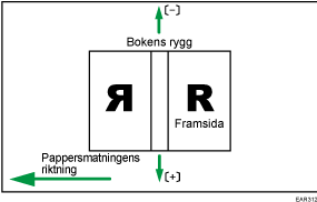 Bild på omslagsarkets position vid limbindning över matningsriktningen