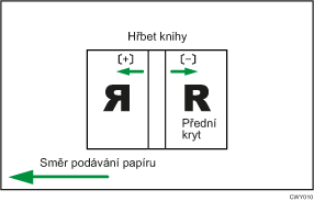 Ilustrace pozice krycího listu pro lepenou vazbu ve směru podávání