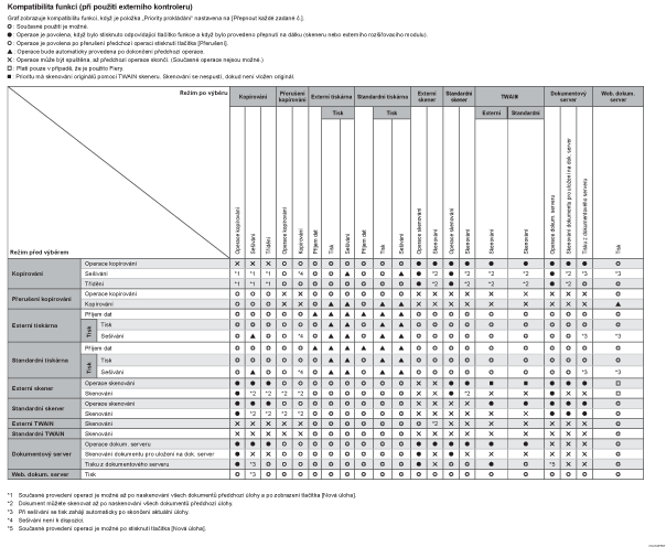 Ilustrace kompatibility funkcí